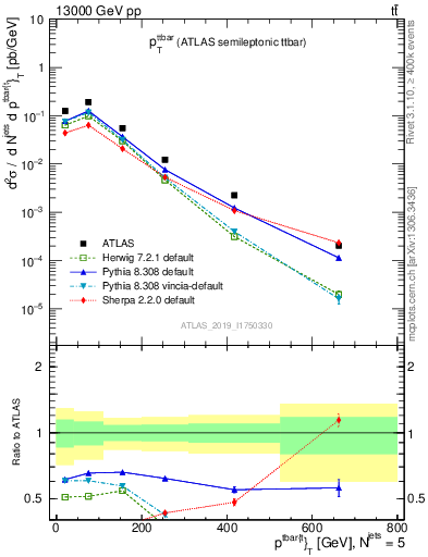 Plot of ttbar.pt in 13000 GeV pp collisions