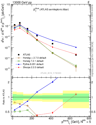 Plot of ttbar.pt in 13000 GeV pp collisions