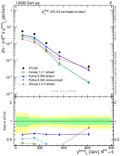 Plot of ttbar.pt in 13000 GeV pp collisions