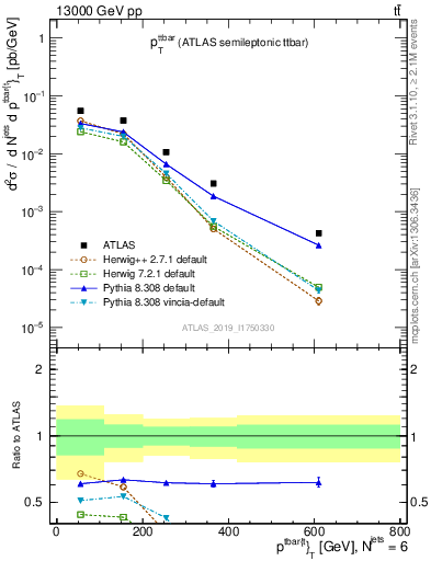 Plot of ttbar.pt in 13000 GeV pp collisions