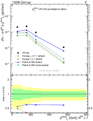 Plot of ttbar.pt in 13000 GeV pp collisions