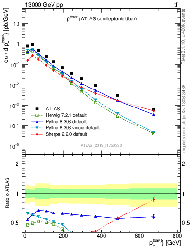 Plot of ttbar.pt in 13000 GeV pp collisions