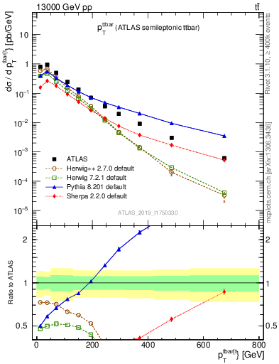 Plot of ttbar.pt in 13000 GeV pp collisions