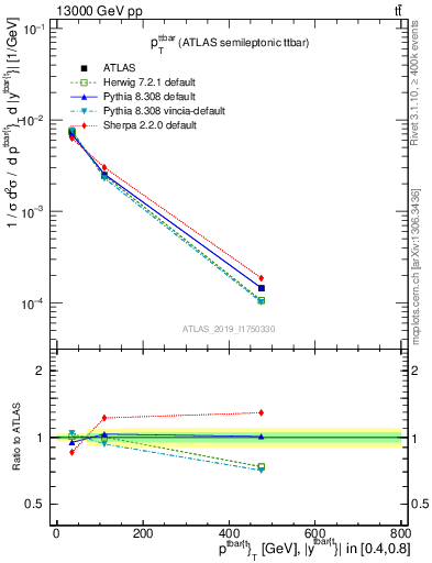 Plot of ttbar.pt in 13000 GeV pp collisions