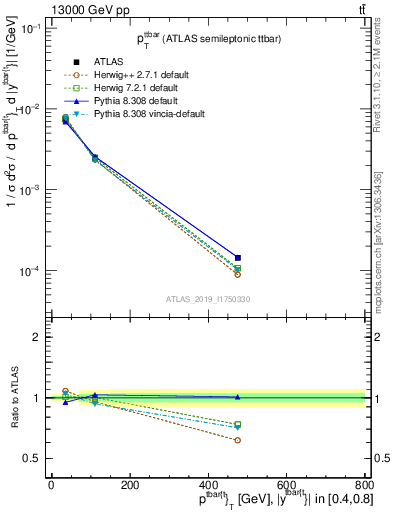 Plot of ttbar.pt in 13000 GeV pp collisions