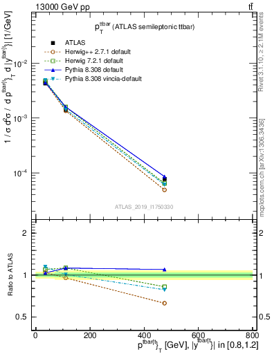 Plot of ttbar.pt in 13000 GeV pp collisions
