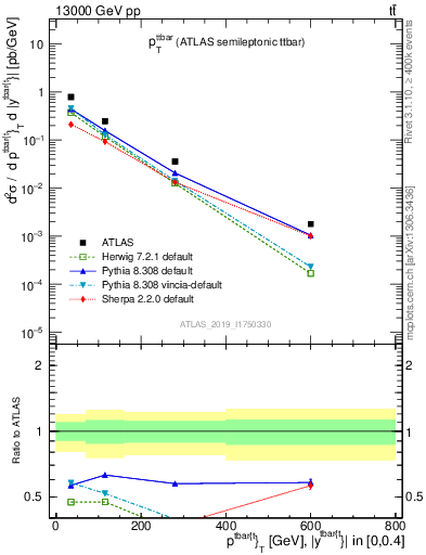 Plot of ttbar.pt in 13000 GeV pp collisions