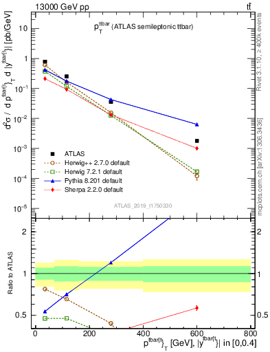 Plot of ttbar.pt in 13000 GeV pp collisions