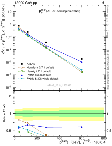 Plot of ttbar.pt in 13000 GeV pp collisions