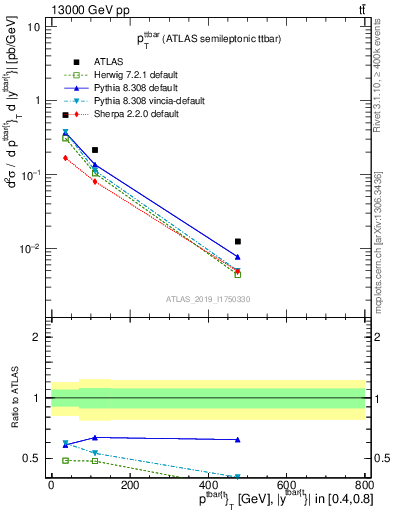 Plot of ttbar.pt in 13000 GeV pp collisions