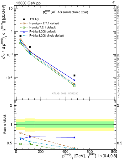 Plot of ttbar.pt in 13000 GeV pp collisions