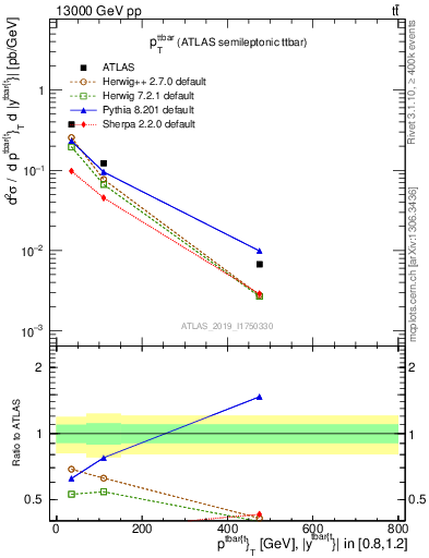 Plot of ttbar.pt in 13000 GeV pp collisions