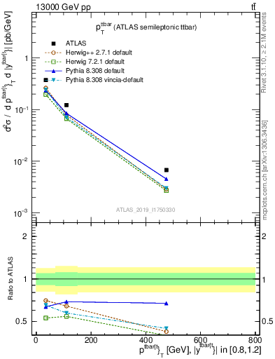 Plot of ttbar.pt in 13000 GeV pp collisions