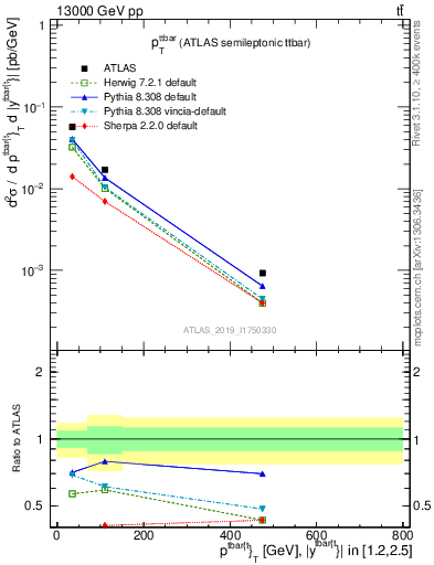 Plot of ttbar.pt in 13000 GeV pp collisions