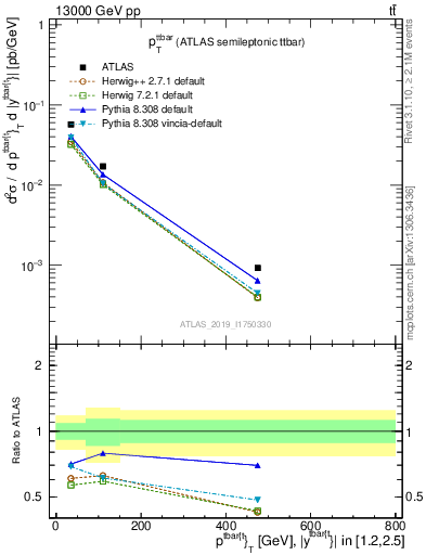 Plot of ttbar.pt in 13000 GeV pp collisions