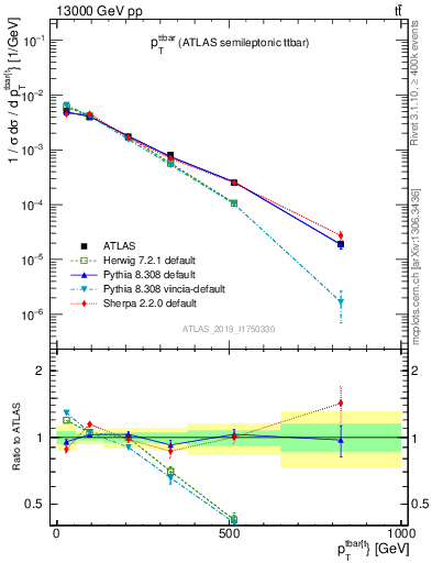 Plot of ttbar.pt in 13000 GeV pp collisions