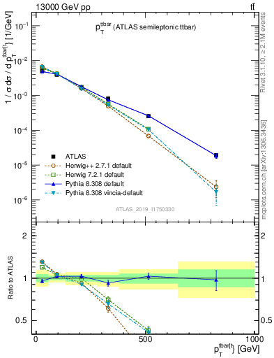 Plot of ttbar.pt in 13000 GeV pp collisions