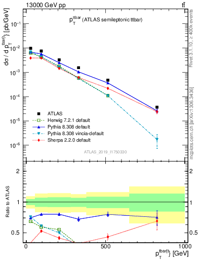 Plot of ttbar.pt in 13000 GeV pp collisions