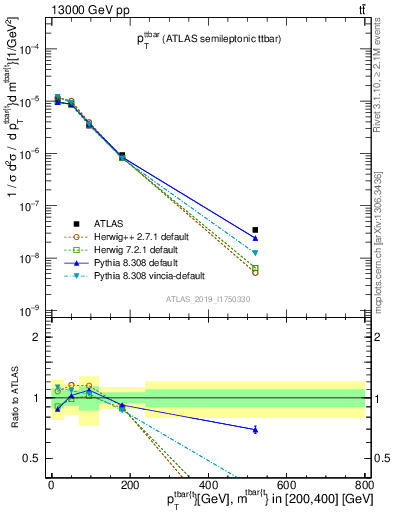 Plot of ttbar.pt in 13000 GeV pp collisions