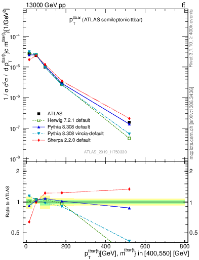 Plot of ttbar.pt in 13000 GeV pp collisions