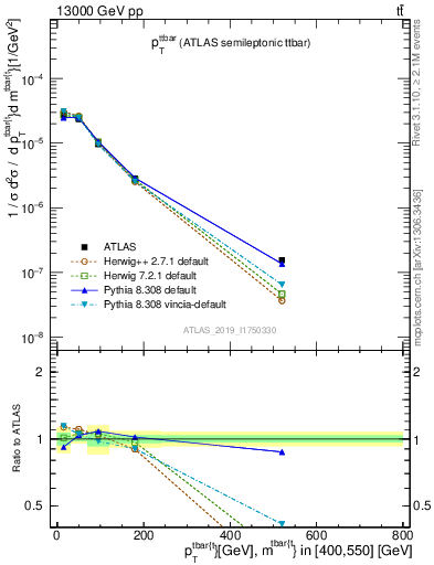 Plot of ttbar.pt in 13000 GeV pp collisions