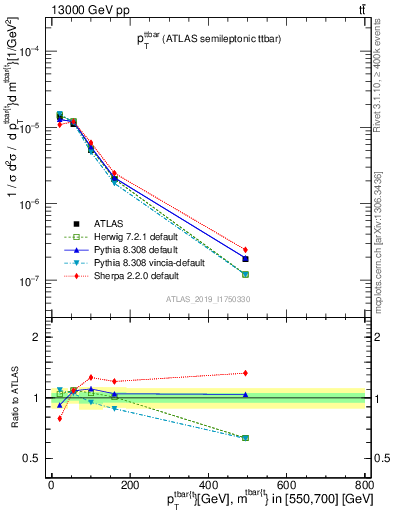 Plot of ttbar.pt in 13000 GeV pp collisions