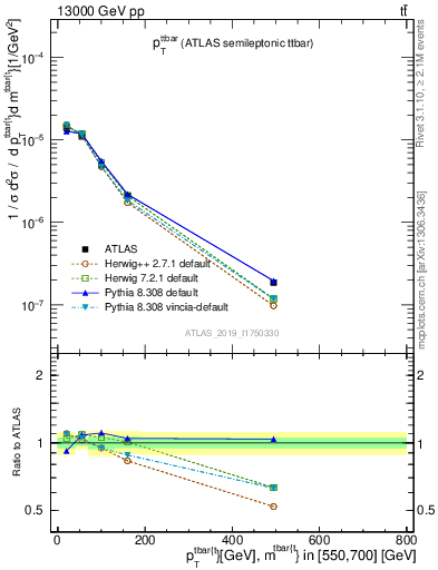 Plot of ttbar.pt in 13000 GeV pp collisions
