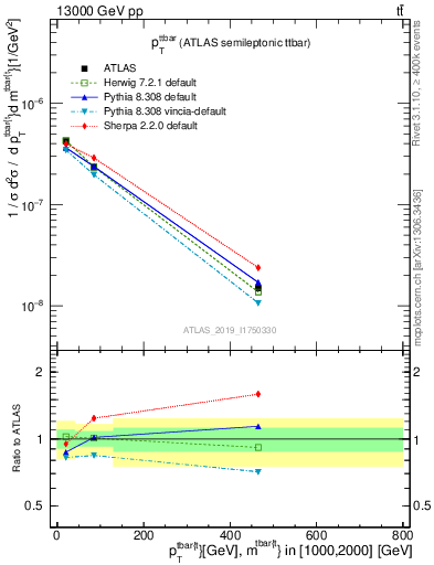 Plot of ttbar.pt in 13000 GeV pp collisions