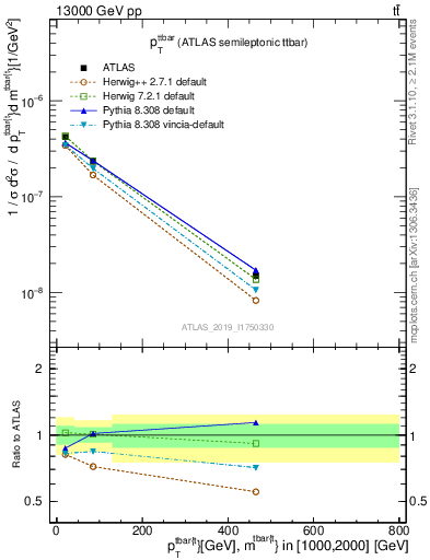 Plot of ttbar.pt in 13000 GeV pp collisions
