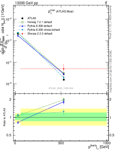 Plot of ttbar.pt in 13000 GeV pp collisions
