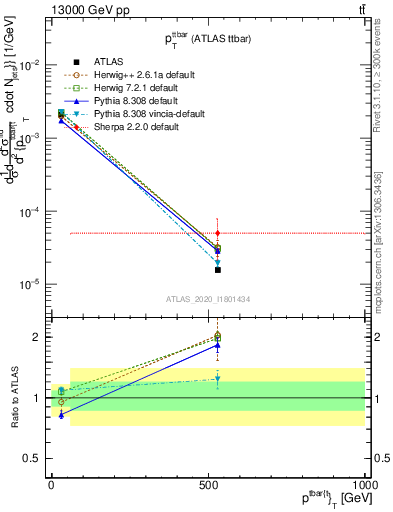 Plot of ttbar.pt in 13000 GeV pp collisions