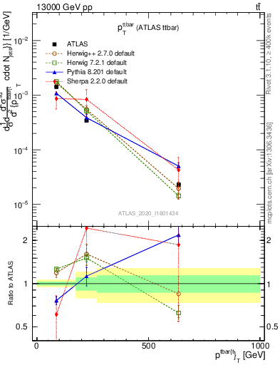 Plot of ttbar.pt in 13000 GeV pp collisions