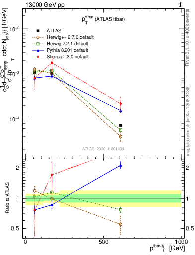 Plot of ttbar.pt in 13000 GeV pp collisions