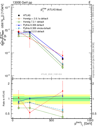 Plot of ttbar.pt in 13000 GeV pp collisions