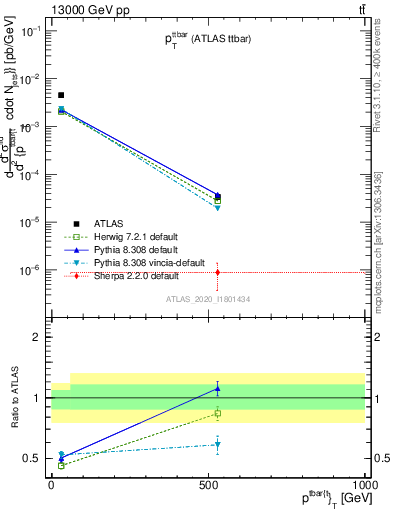 Plot of ttbar.pt in 13000 GeV pp collisions