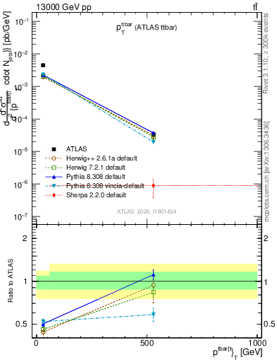 Plot of ttbar.pt in 13000 GeV pp collisions