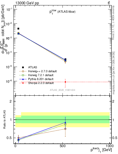 Plot of ttbar.pt in 13000 GeV pp collisions