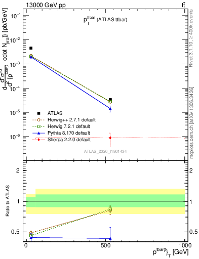 Plot of ttbar.pt in 13000 GeV pp collisions