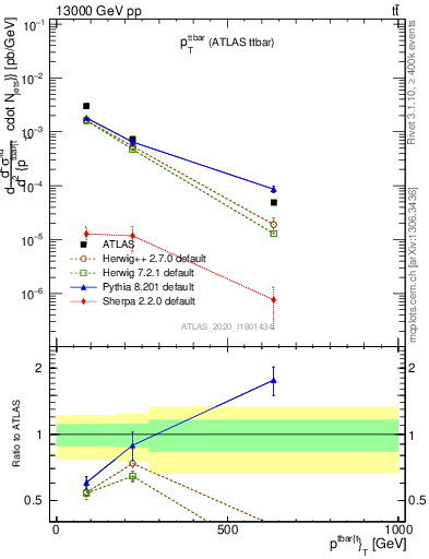 Plot of ttbar.pt in 13000 GeV pp collisions