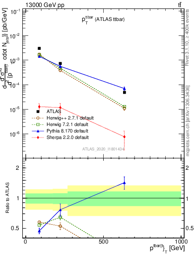 Plot of ttbar.pt in 13000 GeV pp collisions