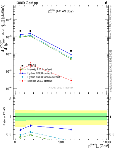 Plot of ttbar.pt in 13000 GeV pp collisions