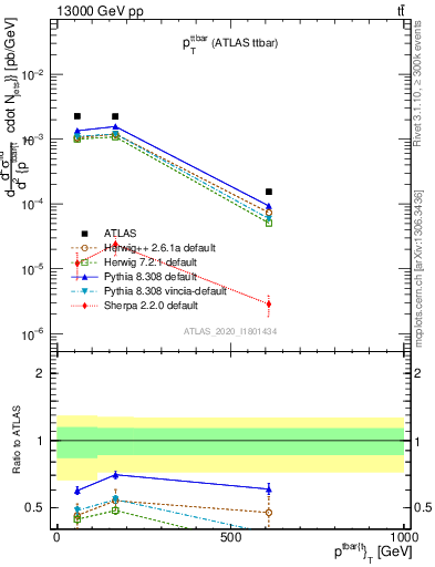 Plot of ttbar.pt in 13000 GeV pp collisions