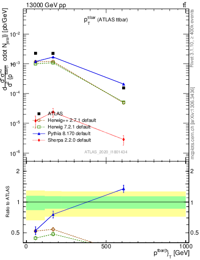 Plot of ttbar.pt in 13000 GeV pp collisions