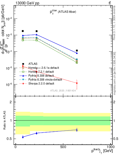 Plot of ttbar.pt in 13000 GeV pp collisions