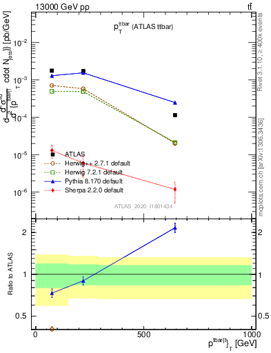 Plot of ttbar.pt in 13000 GeV pp collisions