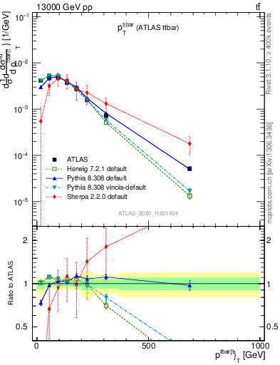 Plot of ttbar.pt in 13000 GeV pp collisions