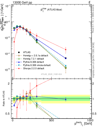 Plot of ttbar.pt in 13000 GeV pp collisions
