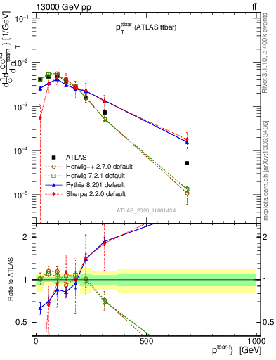 Plot of ttbar.pt in 13000 GeV pp collisions