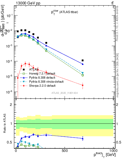 Plot of ttbar.pt in 13000 GeV pp collisions