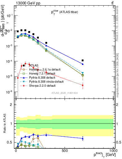 Plot of ttbar.pt in 13000 GeV pp collisions